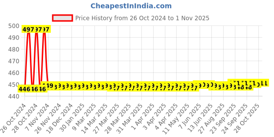 moglix.com Uno Minda LHS Hard Coated Lens Headlight for Piaggio Ape 3 Wheeler, HL-5553 uno minda Price History Graph from 26 Oct 2024 to 1 Nov 2025