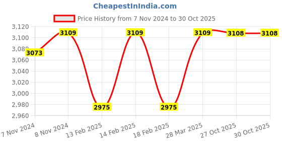 moglix.com Uno Minda LHS Hard Coated Lens Headlight for TATA Signa &a; 709, HL-5682M uno minda Price History Graph from 7 Nov 2024 to 30 Oct 2025
