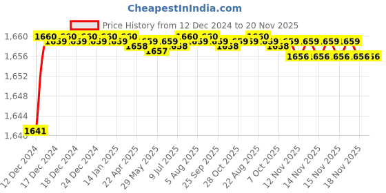 moglix.com Uno Minda LHS Hard Coated Lens Headlight Hyundai Santro T2, HL-5696M uno minda Price History Graph from 12 Dec 2024 to 19 Nov 2025