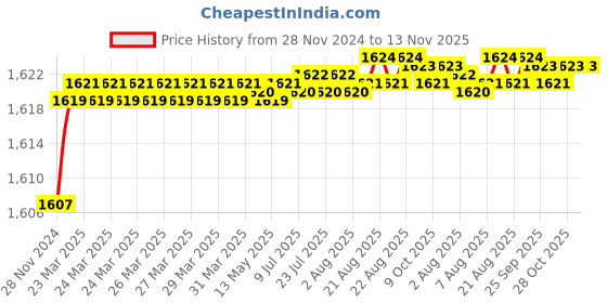 moglix.com Uno Minda LHS Hard Coated Lens Headlight wire &a; Bulb Holder for TATA Indica V2, HL-55004 uno minda Price History Graph from 28 Nov 2024 to 13 Nov 2025