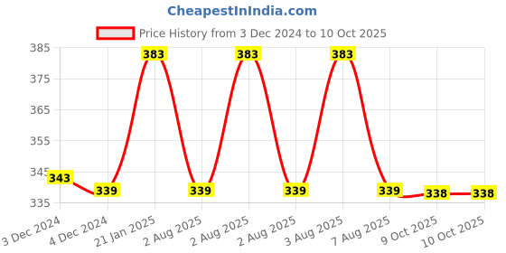 moglix.com Uno Minda LHS Hard Coated Lens Headlight with Bulb for Bajaj Compact RE, HL-5632BM uno minda Price History Graph from 3 Dec 2024 to 10 Oct 2025