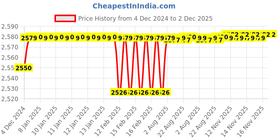 moglix.com Uno Minda LHS Hard Coated Lens Headlight with Bulb Holder for Mahindra Bolero Refresh Type-3, HL-5642AM uno minda Price History Graph from 4 Dec 2024 to 2 Dec 2025