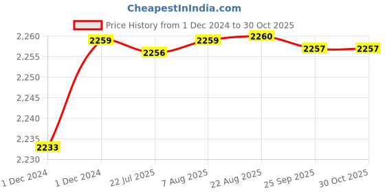 moglix.com Uno Minda LHS Hard Coated Lens Headlight with Bulb Holder for Mahindra Bolero Type-2, HL-5652A uno minda Price History Graph from 1 Dec 2024 to 30 Oct 2025