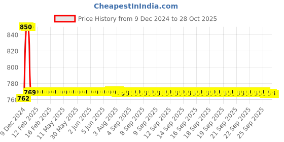 moglix.com Uno Minda LHS Hard Coated Lens Headlight with DRL for Mahindra Bolero T1, HL-5548AMD uno minda Price History Graph from 9 Dec 2024 to 28 Oct 2025