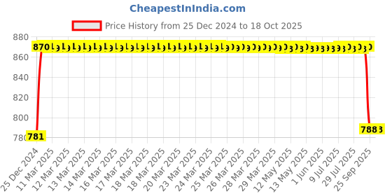 moglix.com Uno Minda LHS Hard Coated Lens Headlight with DRL for Mahindra Bolero T1, HL-5548AMDI uno minda Price History Graph from 25 Dec 2024 to 18 Oct 2025