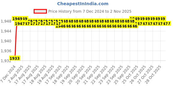 moglix.com Uno Minda LHS Hard Coated Lens Headlight with Holder for Maruti Suzuki Eeco, HL-5592MA uno minda Price History Graph from 7 Dec 2024 to 2 Nov 2025