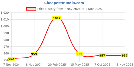 moglix.com Uno Minda LHS Hard Coated Lens Headlight with LED DRL for TATA 1312 Truck, HL-5544BMDI uno minda Price History Graph from 7 Nov 2024 to 31 Oct 2025