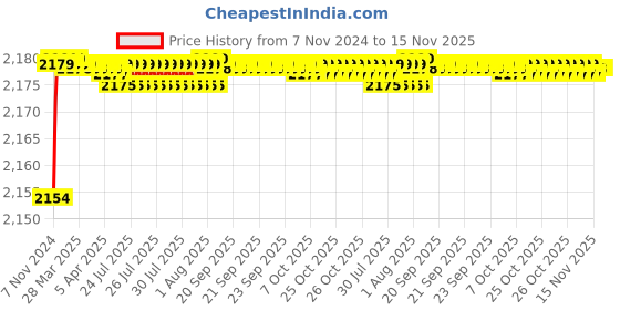 moglix.com Uno Minda LHS Hard Coated Lens Headlight with Motor Maruti Suzuki Swift T1 &a; Swift Dezire, HL-5614M uno minda Price History Graph from 7 Nov 2024 to 15 Nov 2025
