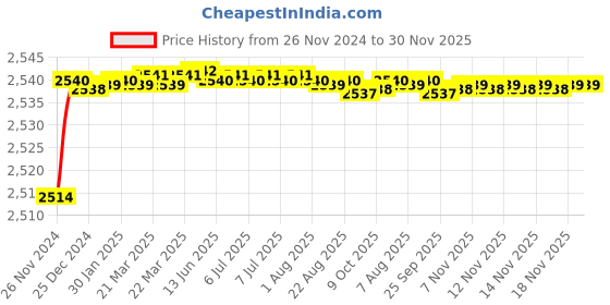 moglix.com Uno Minda LHS Hard Coated Lens Headlight with Motor Maruti Suzuki Swift T1, HL-5614MM uno minda Price History Graph from 26 Nov 2024 to 30 Nov 2025