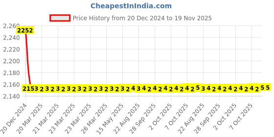 moglix.com Uno Minda LHS Hard Coated Lens Headlight without Bulb for Datsun Redi Go, HL-5634MB uno minda Price History Graph from 20 Dec 2024 to 18 Nov 2025
