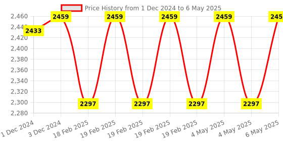 moglix.com Uno Minda LHS Hard Coated Lens Headlight without Bulb for Renault Kwid, HL-5636AM uno minda Price History Graph from 1 Dec 2024 to 6 May 2025