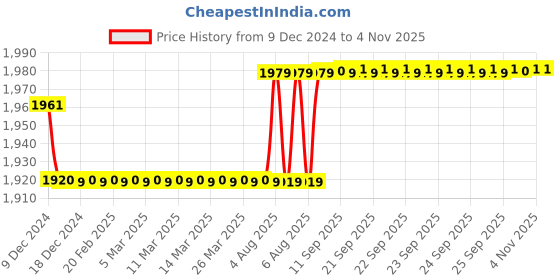 moglix.com Uno Minda LHS Hard Coated Lens Headlight without Wire for Chevrolet Tavera Type-2, HL-55010 uno minda Price History Graph from 9 Dec 2024 to 3 Nov 2025