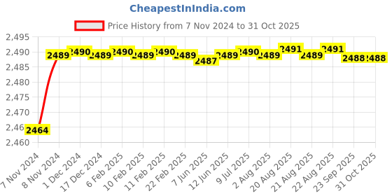 moglix.com Uno Minda LHS Hard Coated Lens Headlight without Wire for Toyota Innova Type-2, HL-55014 uno minda Price History Graph from 7 Nov 2024 to 31 Oct 2025