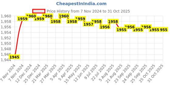 moglix.com Uno Minda LHS Hard Coated Lens Headlight without Wire TATA Ace, HL-5676M uno minda Price History Graph from 7 Nov 2024 to 31 Oct 2025