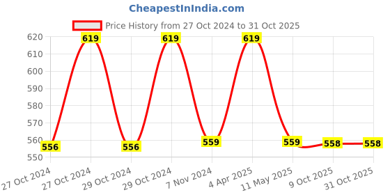 moglix.com Uno Minda LHS Headlight with DRL for Mahindra DI Tractor, HL-0071MD uno minda Price History Graph from 27 Oct 2024 to 30 Oct 2025