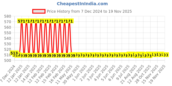 moglix.com Uno Minda LHS Lamp for Chevrolet Tavera, IL-7088 uno minda Price History Graph from 7 Dec 2024 to 19 Nov 2025