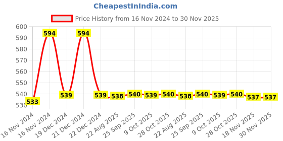 moglix.com Uno Minda LHS P43 Type Hard Coated Lens Headlight with Rim for Mahindra Bolero Old Model, HL-5548AM uno minda Price History Graph from 16 Nov 2024 to 30 Nov 2025