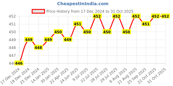moglix.com Uno Minda LHS P43 Type Hard Coated Lens Headlight without Rim for Mahindra Bolero Old Model, HL-5548M uno minda Price History Graph from 17 Dec 2024 to 30 Oct 2025