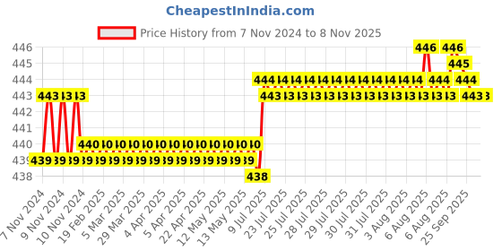 moglix.com Uno Minda LHS Red Hard Coated Lens Headlight with Parking for Massey Ferguson Tractor TAFE 1035, HL-5502 uno minda Price History Graph from 7 Nov 2024 to 8 Nov 2025