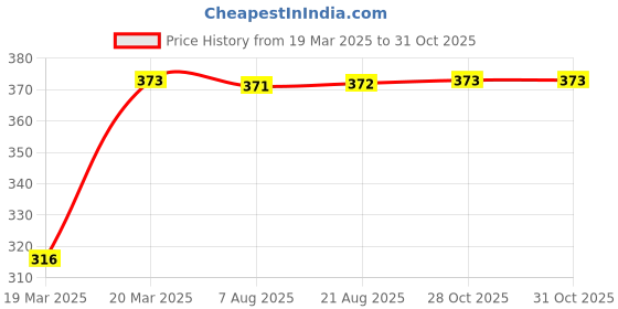 moglix.com Uno Minda LHS Shatterproof Glass Rear View Mirror for Maruti Suzuki Eeco, RV-13002L uno minda Price History Graph from 19 Mar 2025 to 31 Oct 2025