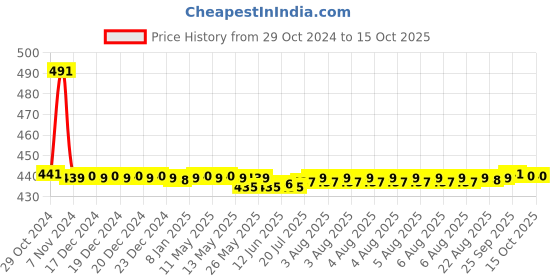 moglix.com Uno Minda LHS Square Hard Coated Lens Headlight for Mahindra Sarpanch NST, HL-5506 uno minda Price History Graph from 29 Oct 2024 to 14 Oct 2025