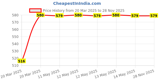 moglix.com Uno Minda LHS Switch Handle Bar for Honda Hornet, SW-0685AT uno minda Price History Graph from 20 Mar 2025 to 27 Nov 2025
