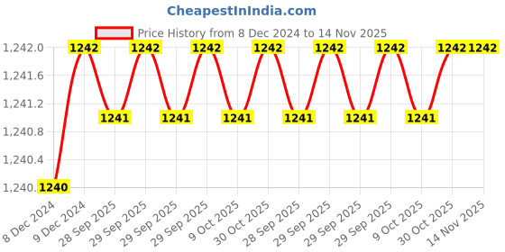 moglix.com Uno Minda LHS Tail Lamp for Maruti Suzuki Ritz, TL-6582MA uno minda Price History Graph from 8 Dec 2024 to 14 Nov 2025
