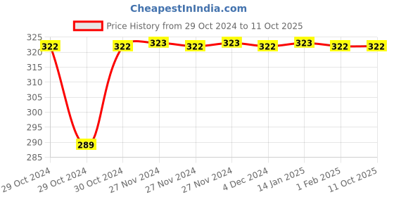 moglix.com Uno Minda LHS Tail Light for Bajaj RE 3 Wheeler Type-2, TL-6135 uno minda Price History Graph from 29 Oct 2024 to 11 Oct 2025