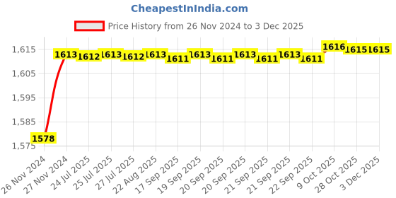 moglix.com Uno Minda LHS Tail Light for Honda Amaze Type 1, TL-6666M uno minda Price History Graph from 26 Nov 2024 to 1 Dec 2025