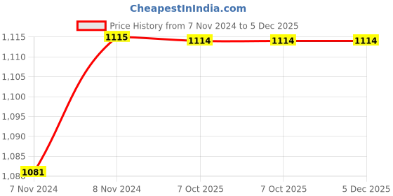 moglix.com Uno Minda LHS Tail Light for Maruti Suzuki Celerio, TL-6700M uno minda Price History Graph from 7 Nov 2024 to 5 Dec 2025