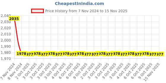 moglix.com Uno Minda LHS Tail Light for Maruti Suzuki Swift Dezire T3, TL-6726M uno minda Price History Graph from 7 Nov 2024 to 15 Nov 2025