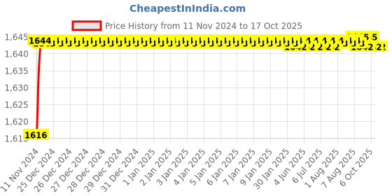 moglix.com Uno Minda LHS Tail Light for Maruti Swift Dezire Type 1, TL-6656M uno minda Price History Graph from 11 Nov 2024 to 15 Oct 2025