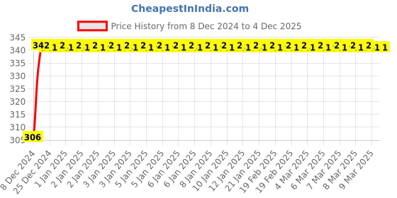 moglix.com Uno Minda LHS Tail Light for Massey Ferguson TAFE Eagle Tractor, TL-6560 uno minda Price History Graph from 8 Dec 2024 to 4 Dec 2025