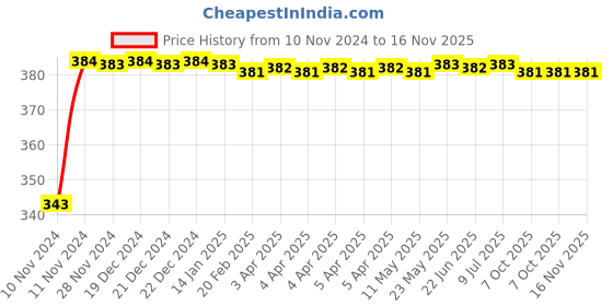 moglix.com Uno Minda LHS Tail Light for Massey Ferguson TAFE MF 245 DI Tractor, TL-6536 uno minda Price History Graph from 10 Nov 2024 to 16 Nov 2025