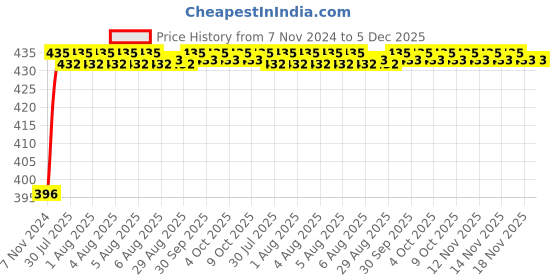 moglix.com Uno Minda LHS Tail Light for Pickup Truck, TL-6722AM uno minda Price History Graph from 7 Nov 2024 to 5 Dec 2025