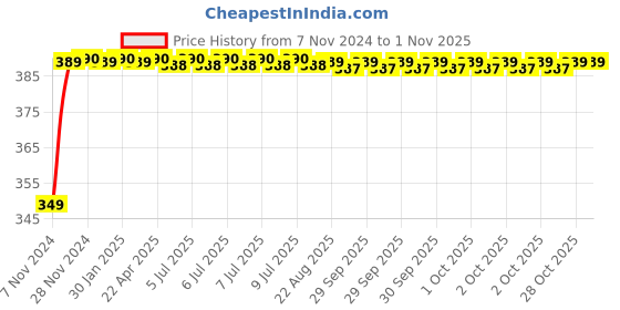 moglix.com Uno Minda LHS Tail Light for TATA Super Ace, TL-6692M uno minda Price History Graph from 7 Nov 2024 to 31 Oct 2025