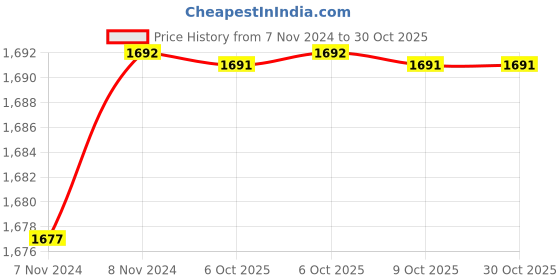 moglix.com Uno Minda LHS Tail Light for Toyota Etios, TL-6688M uno minda Price History Graph from 7 Nov 2024 to 30 Oct 2025
