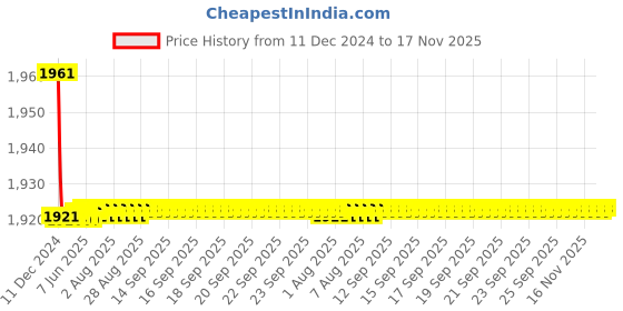 moglix.com Uno Minda LHS Tail Light for Volkswagen Vento, TL-6598S uno minda Price History Graph from 11 Dec 2024 to 17 Nov 2025