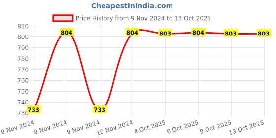 moglix.com Uno Minda LHS Tail Light with 5 Chamber for Universal HCV, TL-6569M uno minda Price History Graph from 9 Nov 2024 to 13 Oct 2025