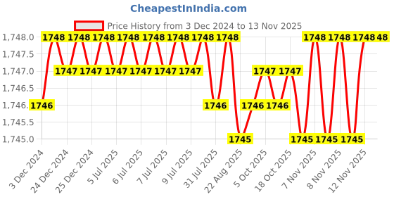 moglix.com Uno Minda LHS Tail Light with Bulb Holder for Toyota Innova Type-3, TL-6554 uno minda Price History Graph from 3 Dec 2024 to 12 Nov 2025