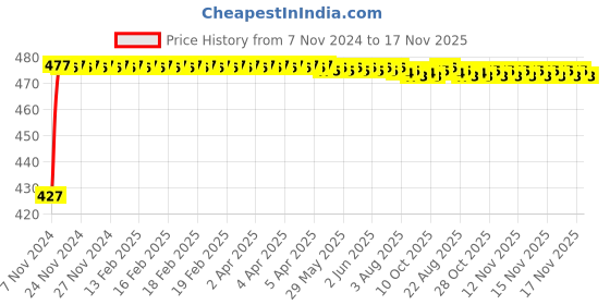 moglix.com Uno Minda LHS Tail Light with Coupler for TATA Sumo, TL-6562EM uno minda Price History Graph from 7 Nov 2024 to 15 Nov 2025