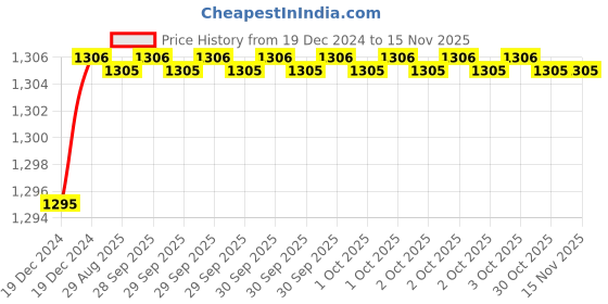 moglix.com Uno Minda LHS Tail Light with Wire for Maruti Suzuki S Cross, TL-6634MA uno minda Price History Graph from 19 Dec 2024 to 14 Nov 2025
