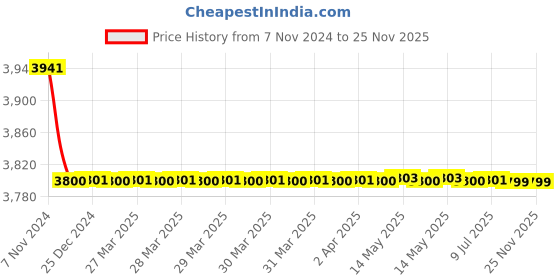 moglix.com Uno Minda LHS Tail Light with Wire Maruti Suzuki Swift T4, TL-6696M uno minda Price History Graph from 7 Nov 2024 to 25 Nov 2025