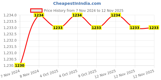 moglix.com Uno Minda LHS Tail Light without Bulb for TATA Indica Face Lift, TL-6538M uno minda Price History Graph from 7 Nov 2024 to 12 Nov 2025