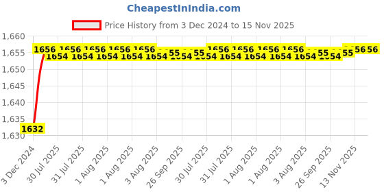 moglix.com Uno Minda LHS Tail Light without Bulb Holder for Toyota Innova Type-3, TL-6554A uno minda Price History Graph from 3 Dec 2024 to 13 Nov 2025