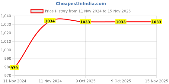 moglix.com Uno Minda LHS Tail Light without Wire &a; Bulb Holder for Chevrolet Spark, TL-6602M uno minda Price History Graph from 11 Nov 2024 to 15 Nov 2025