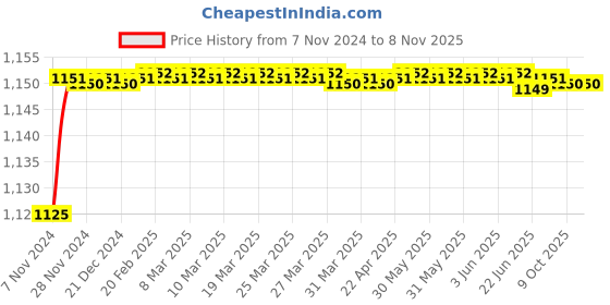 moglix.com Uno Minda LHS Tail Light without Wire for Datsun Go, TL-6630MB uno minda Price History Graph from 7 Nov 2024 to 7 Nov 2025