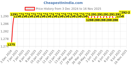 moglix.com Uno Minda LHS Tail Light without Wire for Datsun Redi-Go, TL-6642AM uno minda Price History Graph from 3 Dec 2024 to 15 Nov 2025