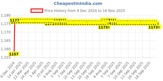moglix.com Uno Minda LHS Tail Light without Wire for Maruti Suzuki Alto K10 2014, TL-6628MB uno minda Price History Graph from 9 Dec 2024 to 16 Nov 2025