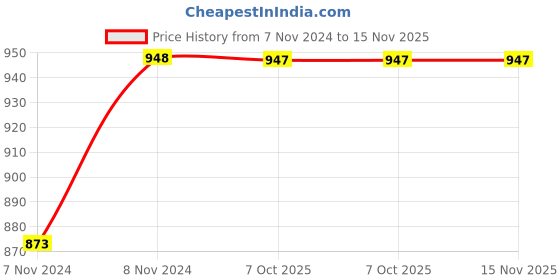 moglix.com Uno Minda LHS Tail Light without Wire for Maruti Suzuki Ignis, TL-6652MB uno minda Price History Graph from 7 Nov 2024 to 15 Nov 2025
